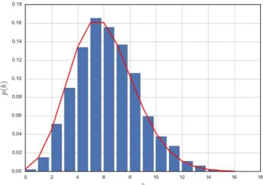 Figure 2.4: The degree distribution of an Erd˝ os-R´enyi-Gilbert network with 5000 nodes with p = 0.001