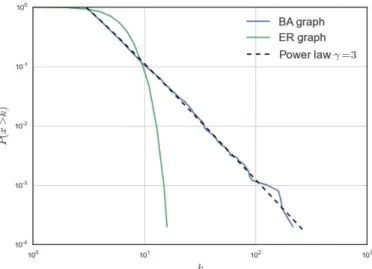 Figure 2.5: Complementary cumulative degree distributions for Barabasi-Albert (BA) and Erd˝ os-R´enyi (ER) graphs