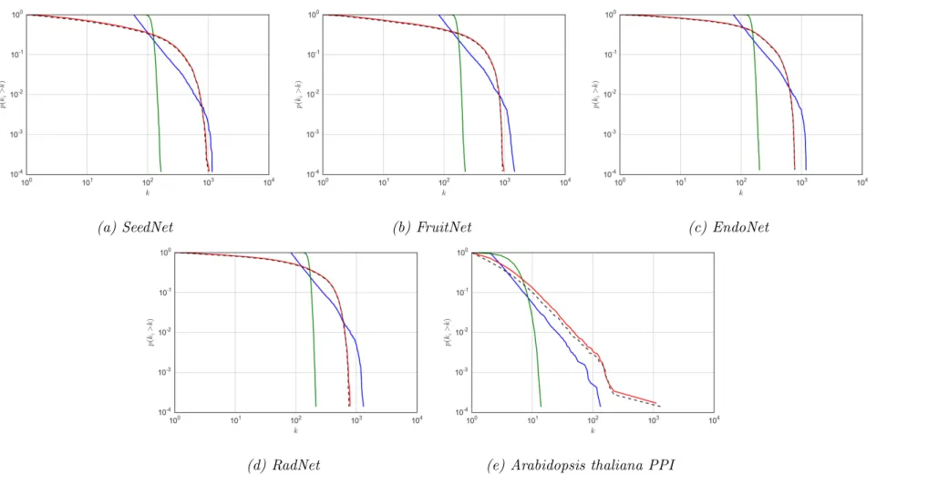 Figure 3.1: Complementary cumulative degree distributions for each co-expression network and associated models