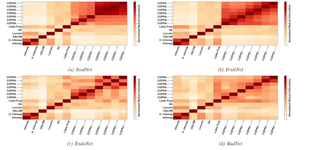 Figure 3.2: Normalised mutual information between clusterings detected by different algorithms