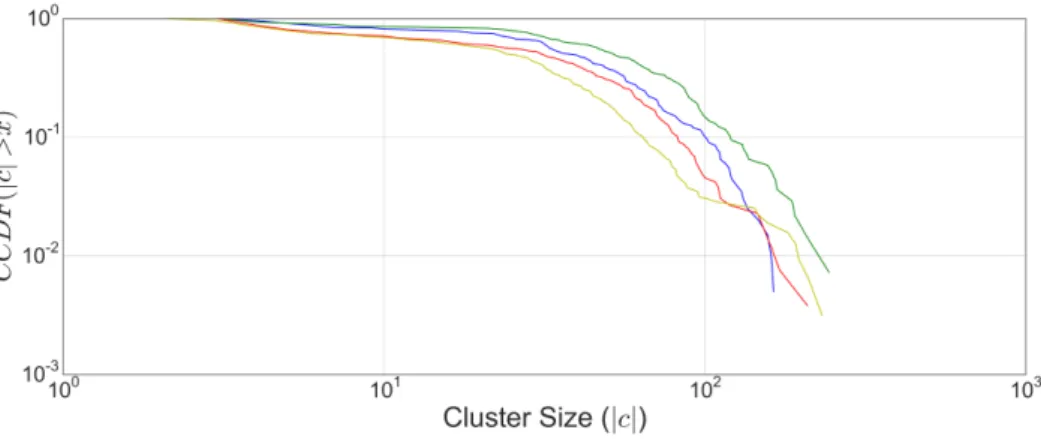 Figure 3.4: Complementary cumulative degree distributions for cluster sizes of the OSLOM algorithm on the RadNet (blue), EndoNet (green), SeedNet (red) and FruitNet (yellow) datasets.