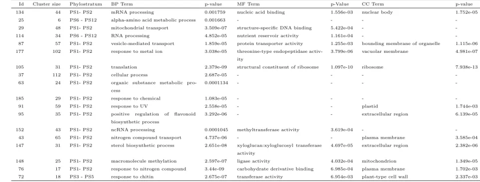 Table 3.7: Most significant gene ontology terms in EndoNet for communities detected by the OSLOM algorithm significant for a phylogenetic group.