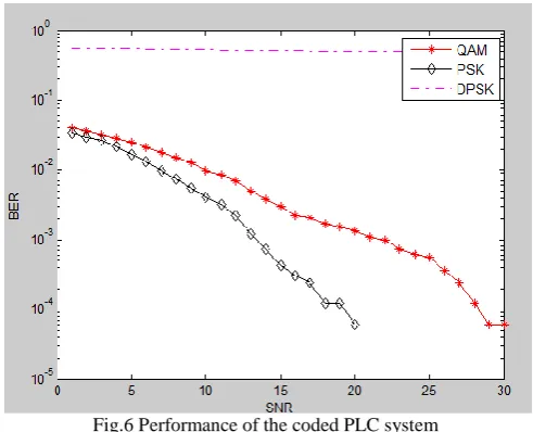 Fig.6 Performance of the coded PLC system  