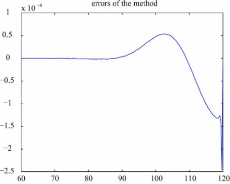 Figure 1. The numerical and exact solutions of drawn with dashed line, but the two curves coinfigure