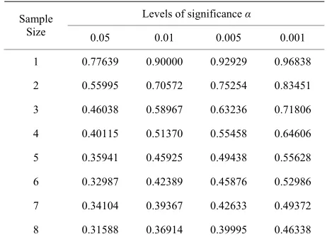 Table 2. Thresholds of the sampling distribution of the in- dex of dissimilarity for sample size up to 8