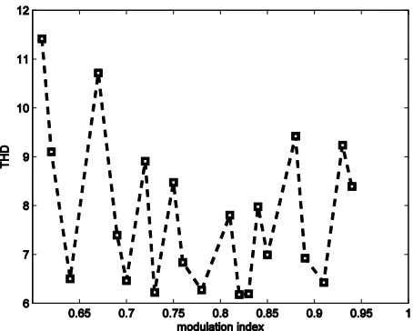 Figure 5. THD versus modulation index of for 11-level in- verter with genetic algorithm