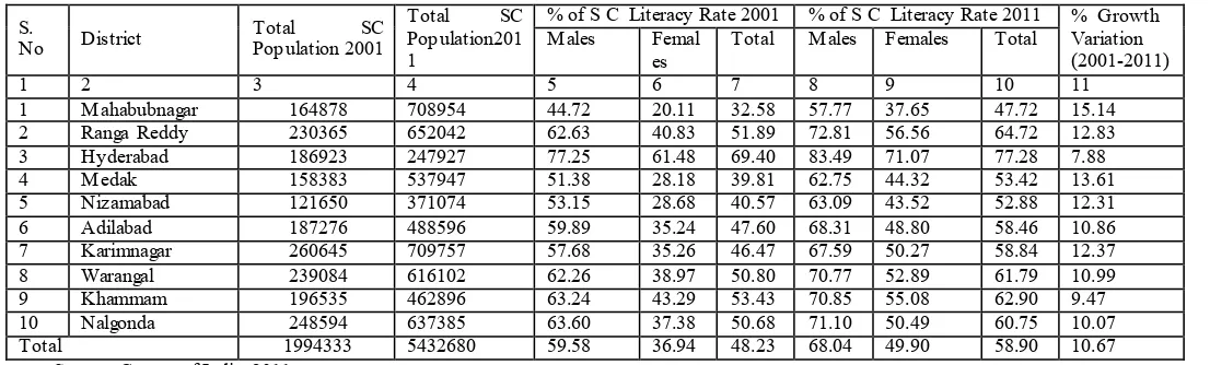 Table 1. District wise SC’s Literacy Rate in Telangana  