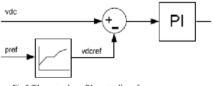 Fig.5 The outer loop PI controller of power 
