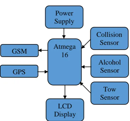 Fig 1 Block Diagram of Accident Notification System Sensor  