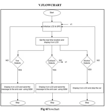 Fig 6Flowchart  