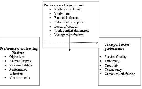 Figure 1: Performance contracting strategy in transport sector model 