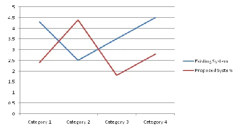 Fig 6: Graphical Representation. 