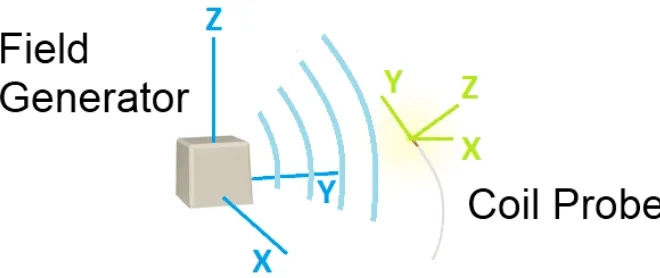 Table 2.2: Comparison of three electromagnetic tracking systems.