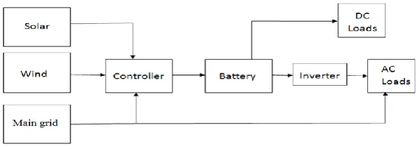 Table 1: Controller Design Algorithm 