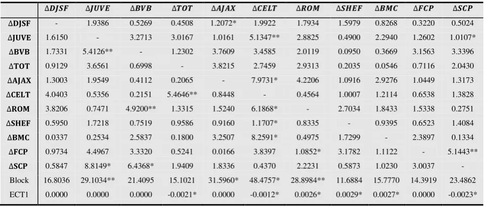 Table 5 Granger’s Causality contrasts: pre-Calciocaos sub-sample 