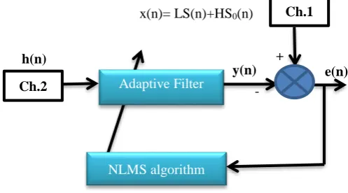 Fig. 4 ANC-NLMS algorithm architecture. 