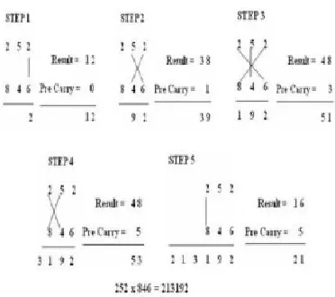 Figure 1. Multiplication of two decimal numbers 