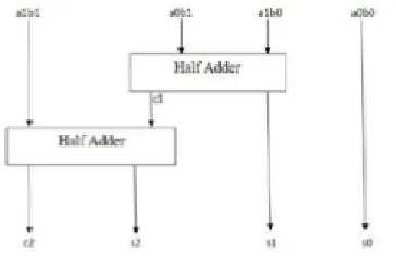 Figure 2. Block Diagram of 2×2 Vedic Multiplier 