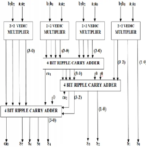 Figure 3. Block Diagram of 4x4 bit Vedic Multiplier 
