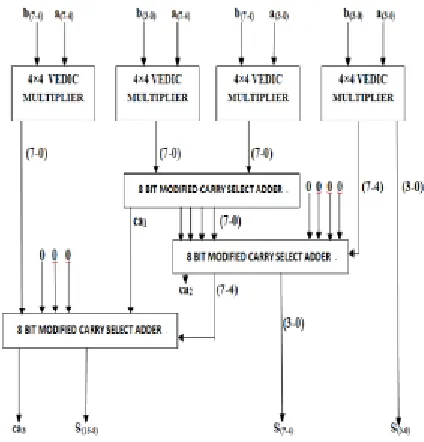 Figure 4. Block Diagram of 8x8 bit Vedic Multiplier 