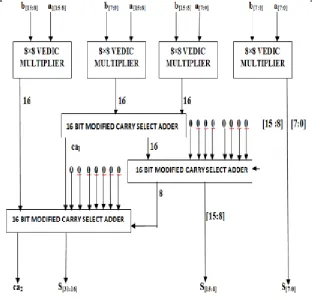 Figure 7 (a). Block Diagram of 16x16 bit Vedic Multiplier. 