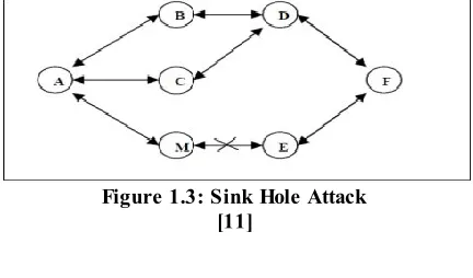Figure 1.3: Sink Hole Attack 