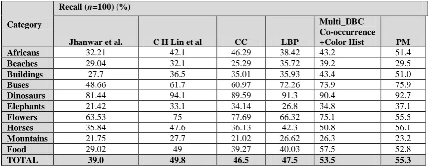 Table 2. Results of all techniques in terms of recall on Corel–1K database. PM: Multi-Joint_LMEBP_HSV_Hist  