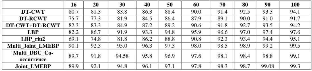 Table 4: Performance of various methods in terms of ARR on MIT VisTex database.   
