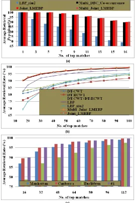 Figure 2 Comparison of proposed method with LMEBP, LBP, DBC and other exiting transform domain methods in terms of: (a)  average retrieval precision, (b) average retrieval rate and (c) performance of proposed method using various distance measures MIT VisT
