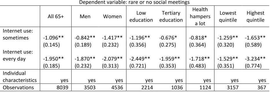 Table 5: Social isolation and internet use among specific subgroups of the old age population, logit estimates 