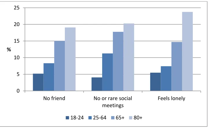 Figure 1: Social isolation in different age groups in European countries, 2010 (%) 