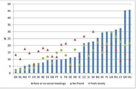 Figure 2: Social isolation across European countries among the population aged 65 or older 