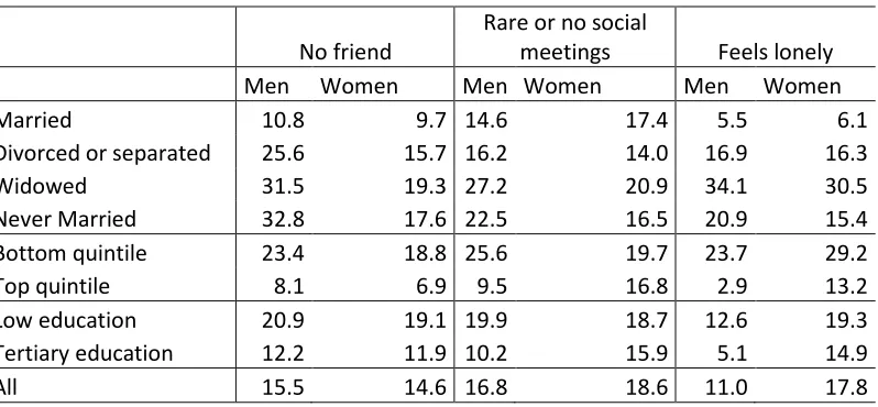 Table 1: Alternative measures of social isolation by marital status, income group, educational attainment and gender among the population aged 65 or older, 2010 