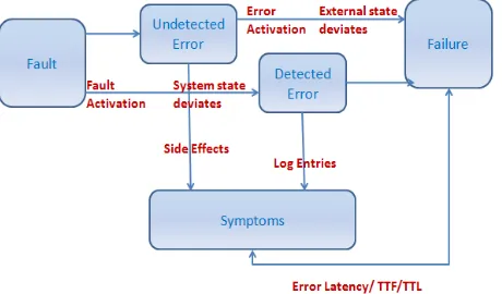 Figure 2 depicts the relationship between fault, error and failure. 