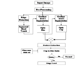 Figure 1.1 Flow chart of proposed system  