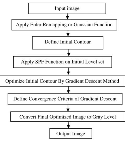Figure 4 Steps of gradient algorithm    