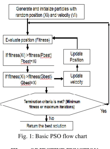 Fig. 1: Basic PSO flow chart 