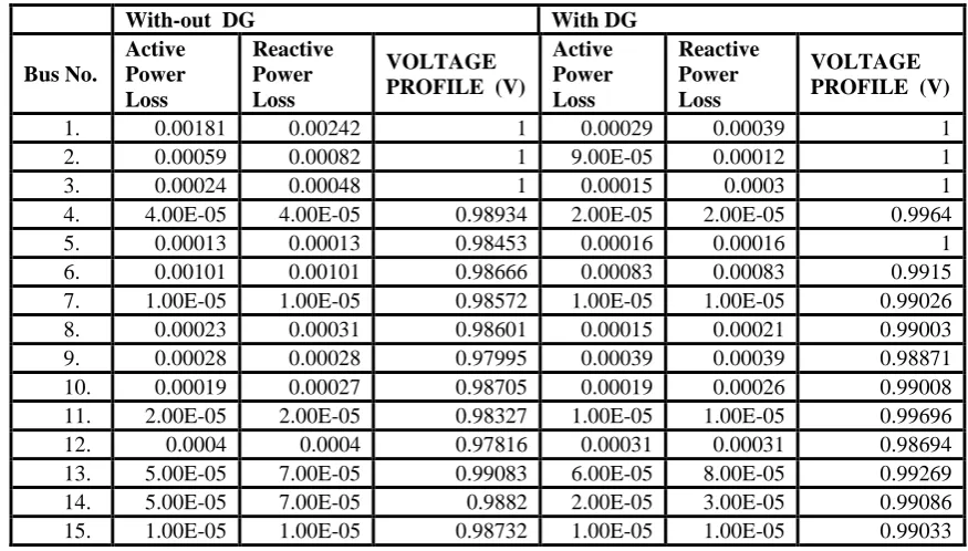 Table-1: Active, Reactive power loss and Voltage of 15-bus system with-out and with DG   