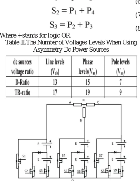 Table.II.The Number of Voltages Levels When Using Asymmetry Dc Power Sources 