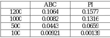 Fig. 3 Speed Response 