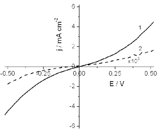 Figure 4-5. Dark J-V plots of a CNx film prepared using a deposition power of 25 W in a 100 % nitrogen discharge plasma for a (1) fresh film and an (2) aged film (1 Pa total pressure)