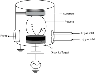 Figure 2-6. Illustration of the magnetron sputtering process. 
