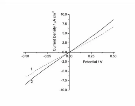 Figure 3-2. Dark conductivity (plot 1) and photoconductivity (plot 2) for ITO/CNx/Au. CNx was prepared at 100 W and 50 % N2