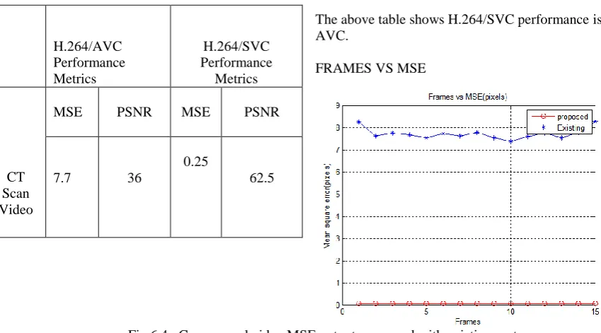 Fig.6.4   Compressed video MSE output compared with existing system. 