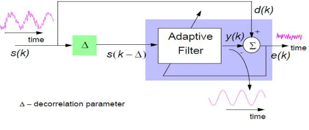 Fig. 1, show the adaptive filter setup, where s(k) , d(k) and e(k) are the input, the desired and the output error signals, respectively