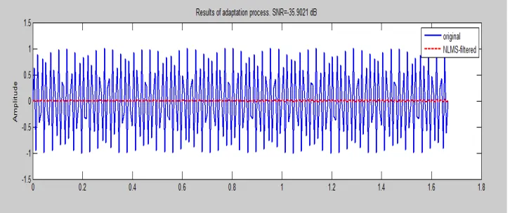 Fig. 2 LMS filtered output at 60hz Blue colour wave represent original signal and red colour wave shows LMS  filtered output 