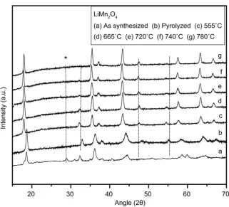 Figure 3. DSC and TGA thermograms of LiMn1.5Fe0.5O4 cathode materials. 