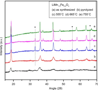 Figure 5. X-ray diffraction patterns of LiMn1.75Fe0.25O4 cathode materials at various calci-nations temperatures