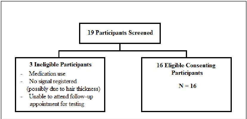 Figure 1: Figure 1 Flow Diagram of Participants Screened 