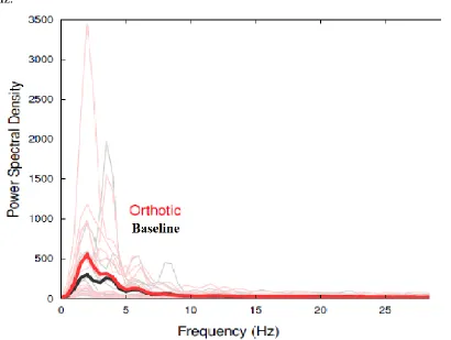 Figure 7: Power Spectral Density for “high” Cluster  (Units of Watts/Hertz) (This figure shows where the average power of the signal from the high cluster waves is distributed as a function of frequency for both the orthotic and baseline conditions.) 